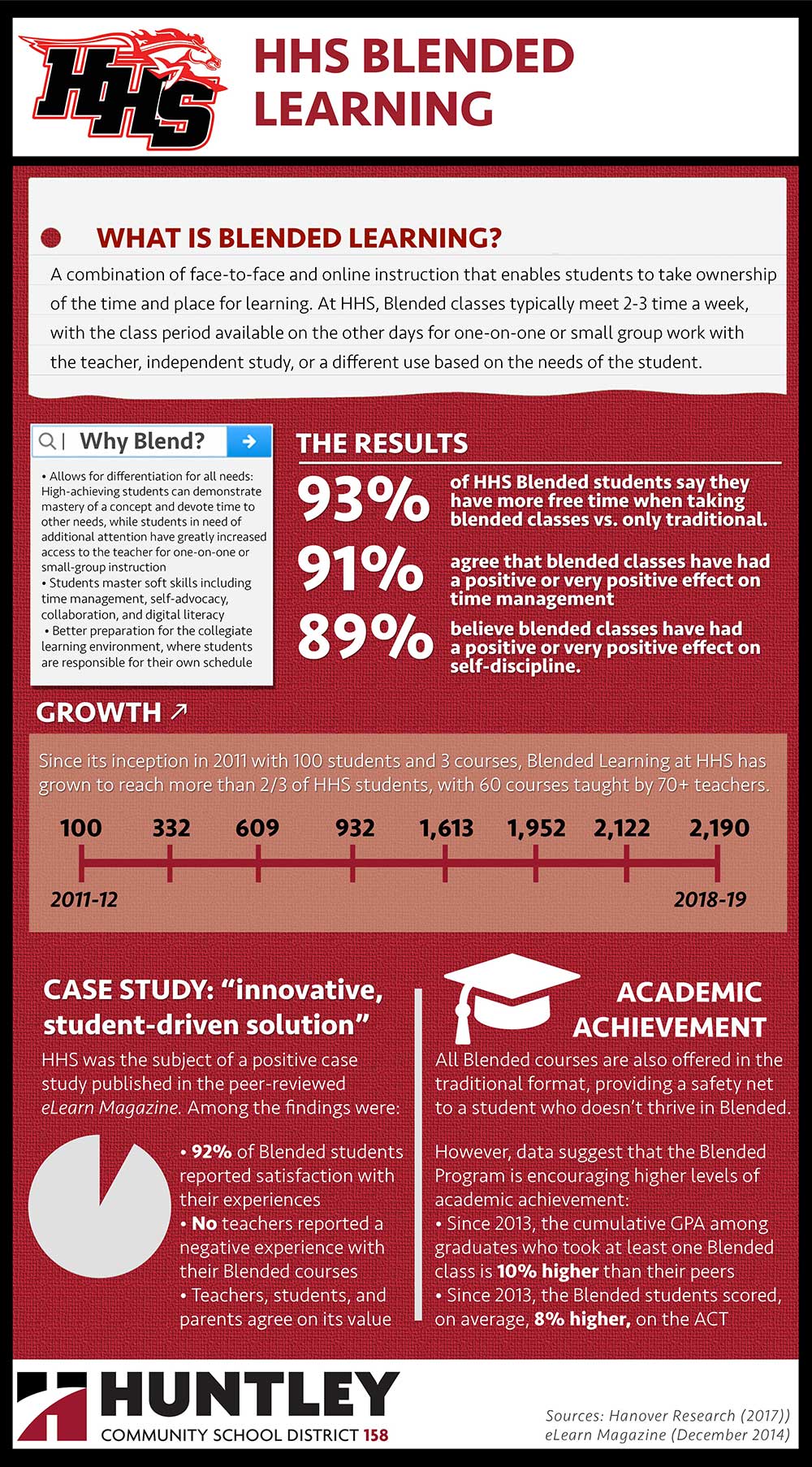 HHS Blended Learning Infographic
